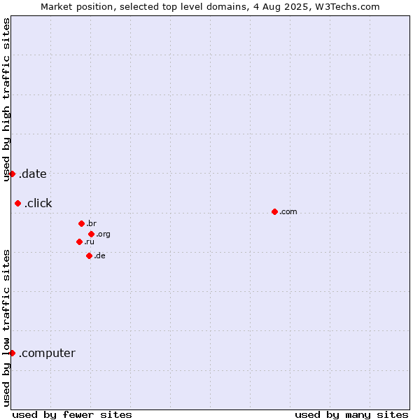 Market position of .click (Click) vs. .date (Online dating industry) vs. .computer (Computer industry)