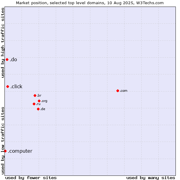 Market position of .click (Click) vs. .do (Dominican Republic) vs. .computer (Computer industry)
