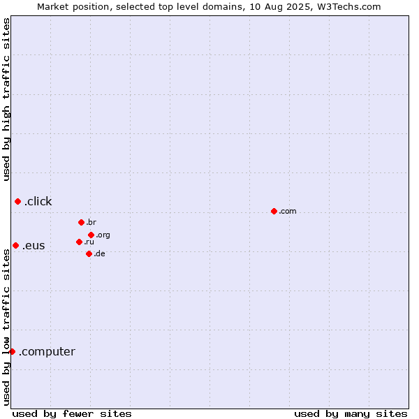 Market position of .click (Click) vs. .eus (Basque linguistic and cultural community) vs. .computer (Computer industry)