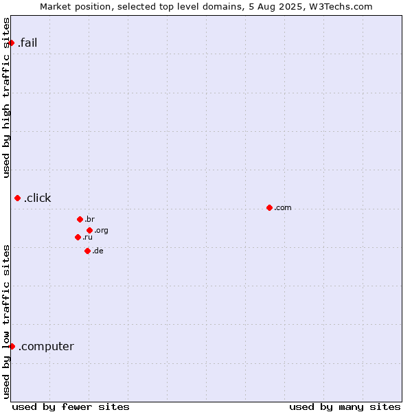 Market position of .click (Click) vs. .computer (Computer industry) vs. .fail (Fail)