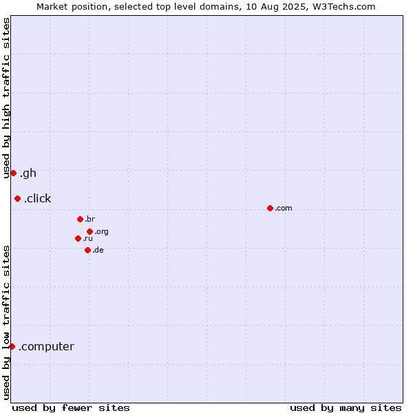 Market position of .click (Click) vs. .gh (Ghana) vs. .computer (Computer industry)
