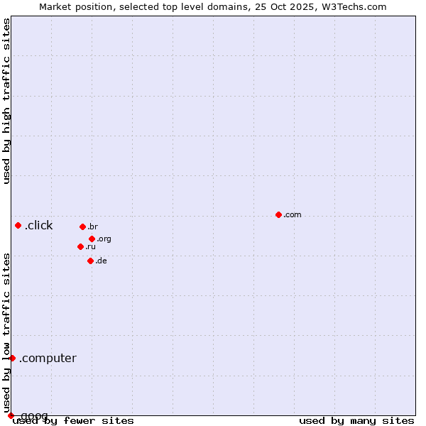 Market position of .click (Click) vs. .computer (Computer industry) vs. .goog (Google brand)
