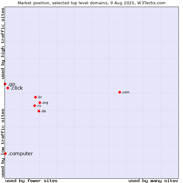Market position of .click (Click) vs. .computer (Computer industry) vs. .gp (Guadeloupe)
