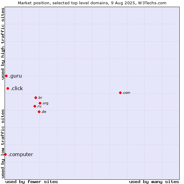 Market position of .click (Click) vs. .guru (Expert advise) vs. .computer (Computer industry)