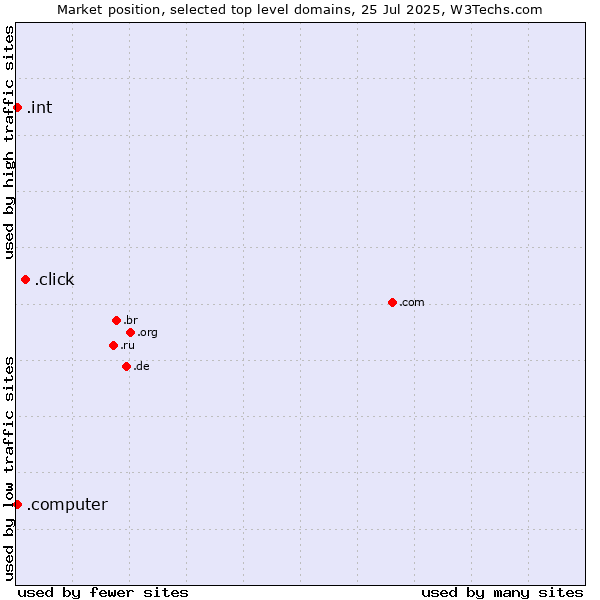 Market position of .click (Click) vs. .int (International government treaties) vs. .computer (Computer industry)