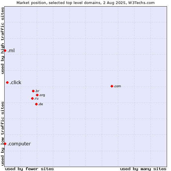 Market position of .click (Click) vs. .ml (Mali) vs. .computer (Computer industry)
