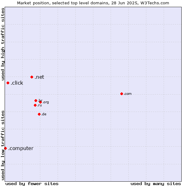 Market position of .net (Network providers) vs. .click (Click) vs. .computer (Computer industry)