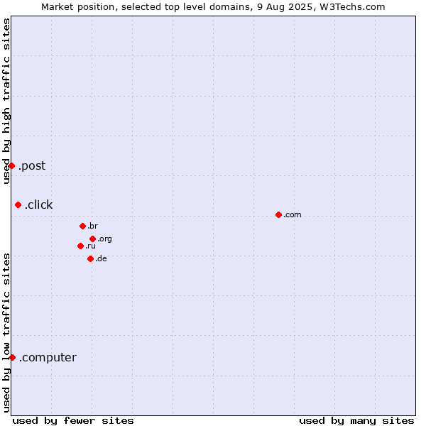 Market position of .click (Click) vs. .computer (Computer industry) vs. .post (Postal Sector)