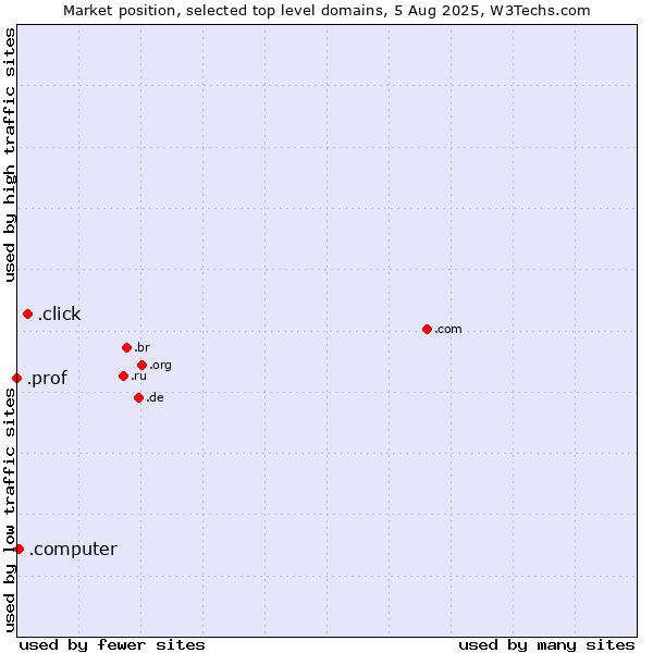 Market position of .click (Click) vs. .computer (Computer industry) vs. .prof (Short for professor)