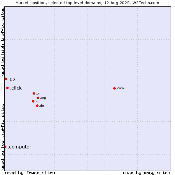 Market position of .click (Click) vs. .ps (Palestine) vs. .computer (Computer industry)
