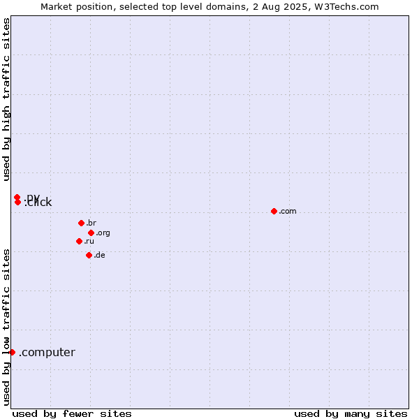 Market position of .click (Click) vs. .py (Paraguay) vs. .computer (Computer industry)