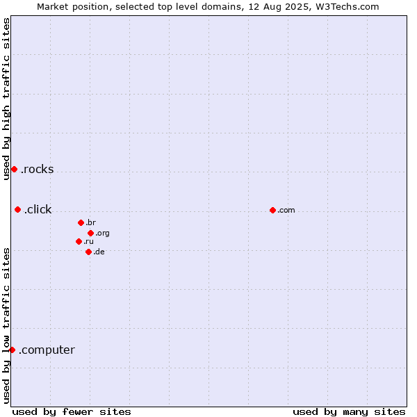 Market position of .click (Click) vs. .rocks (Rocks) vs. .computer (Computer industry)