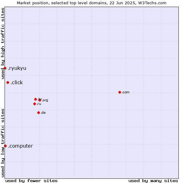 Market position of .click (Click) vs. .computer (Computer industry) vs. .ryukyu (Ryukyu, region of Okinawa, Japan)