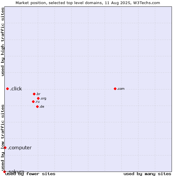 Market position of .click (Click) vs. .computer (Computer industry) vs. .sakura (Sakura brand)
