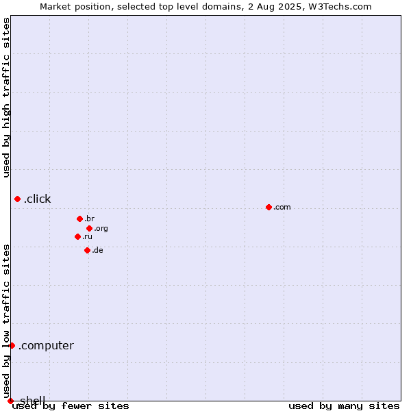 Market position of .click (Click) vs. .computer (Computer industry) vs. .shell (Shell brand)