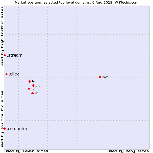 Market position of .click (Click) vs. .stream (Stream) vs. .computer (Computer industry)