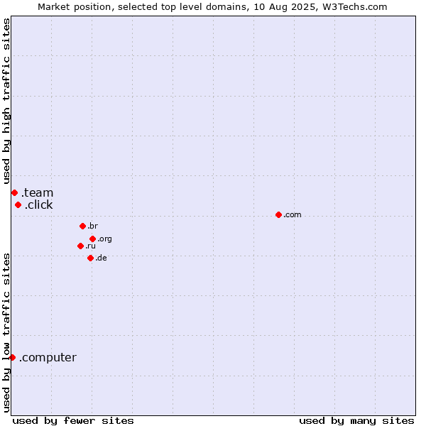 Market position of .click (Click) vs. .team (Team) vs. .computer (Computer industry)