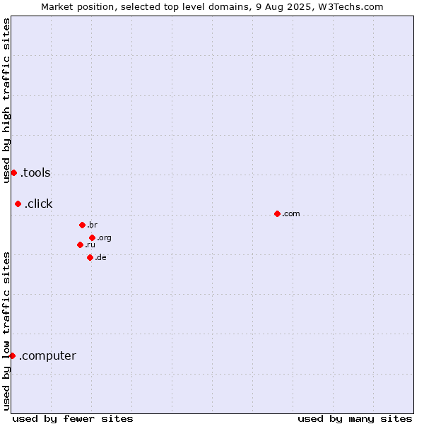 Market position of .click (Click) vs. .tools (Tools) vs. .computer (Computer industry)