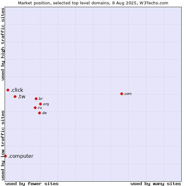 Market position of .tw (Taiwan) vs. .click (Click) vs. .computer (Computer industry)
