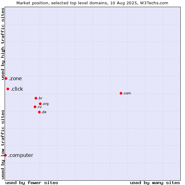 Market position of .click (Click) vs. .zone (Zone) vs. .computer (Computer industry)