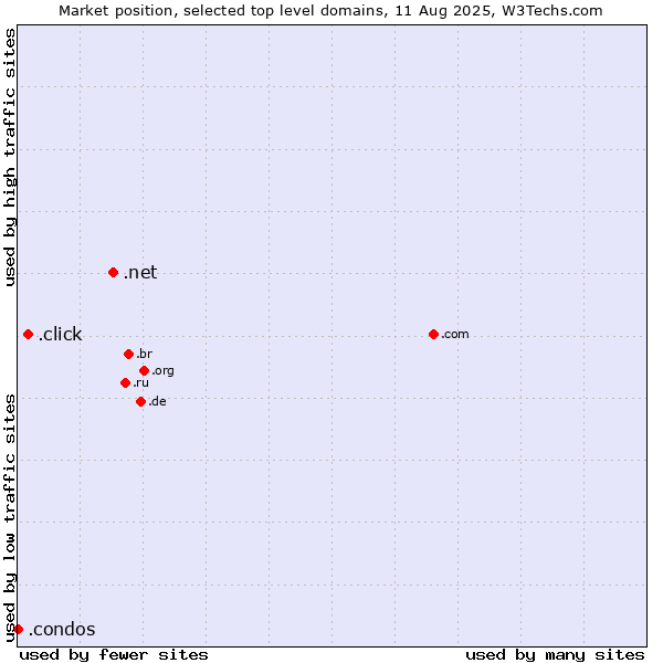 Market position of .net (Network providers) vs. .click (Click) vs. .condos (Condos)