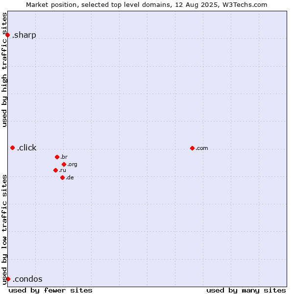 Market position of .click (Click) vs. .condos (Condos) vs. .sharp (Sharp brand)