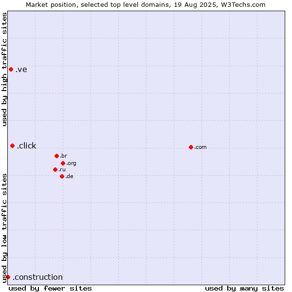 Market position of .click (Click) vs. .ve (Venezuela) vs. .construction (Construction)