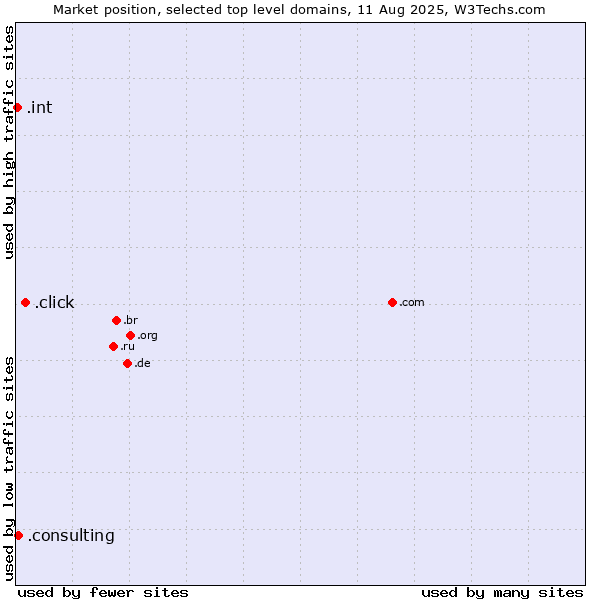 Market position of .click (Click) vs. .consulting (Consulting) vs. .int (International government treaties)