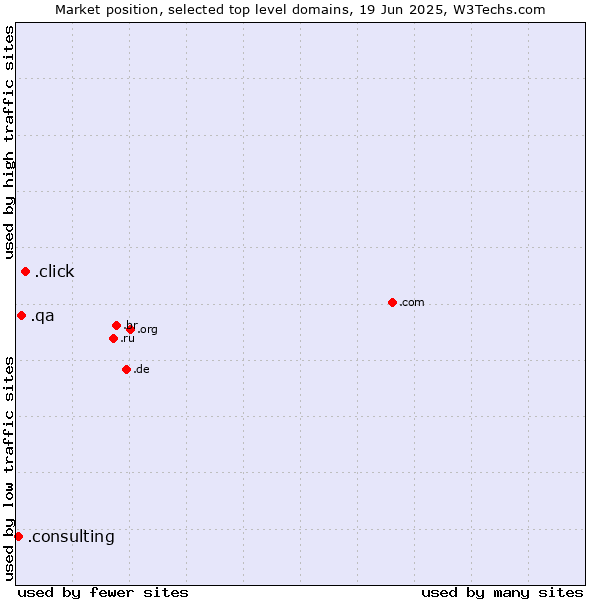 Market position of .click (Click) vs. .qa (Qatar) vs. .consulting (Consulting)