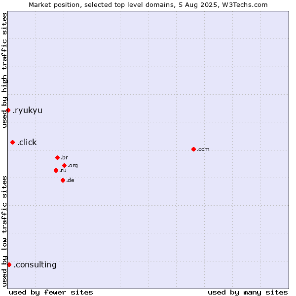 Market position of .click (Click) vs. .consulting (Consulting) vs. .ryukyu (Ryukyu, region of Okinawa, Japan)