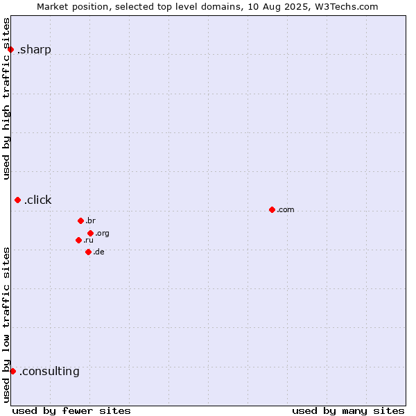 Market position of .click (Click) vs. .consulting (Consulting) vs. .sharp (Sharp brand)