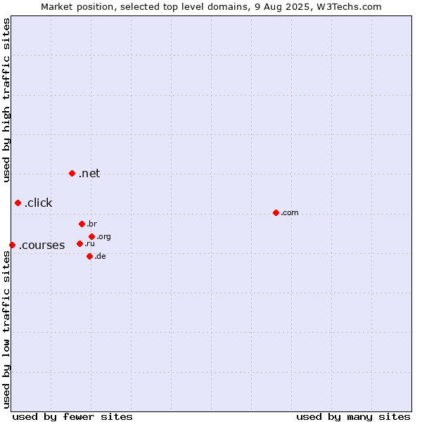 Market position of .net (Network providers) vs. .click (Click) vs. .courses (Courses)