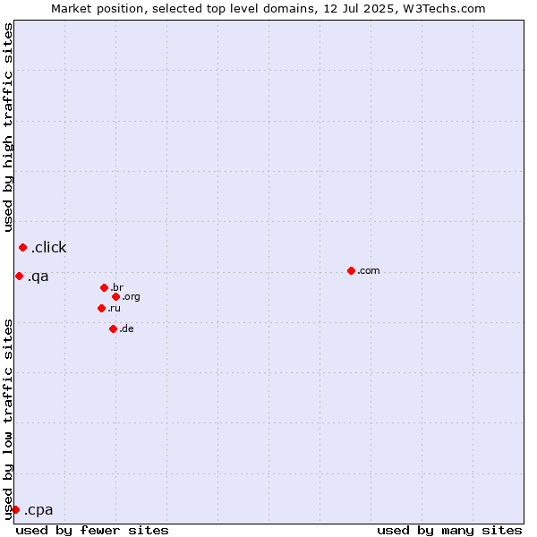 Market position of .click (Click) vs. .qa (Qatar) vs. .cpa (Certified Public Accountants)