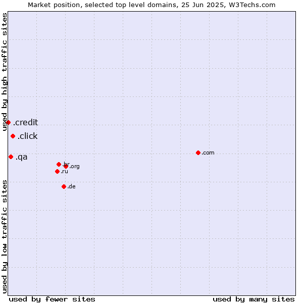 Market position of .click (Click) vs. .qa (Qatar) vs. .credit (Credit)