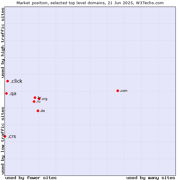 Market position of .click (Click) vs. .qa (Qatar) vs. .crs (Co-operative Retailing System brand)