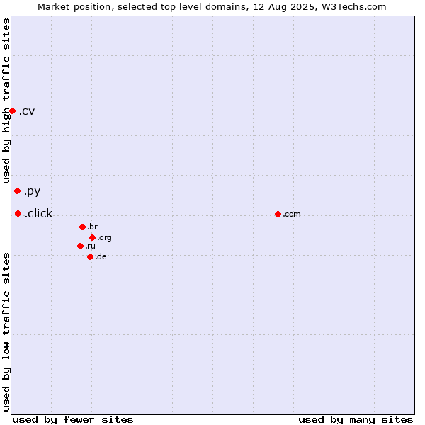 Market position of .click (Click) vs. .py (Paraguay) vs. .cv (Cape Verde)