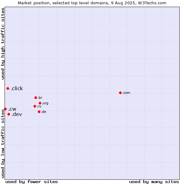 Market position of .dev (Dev, projects in development) vs. .click (Click) vs. .cw (Curaçao)