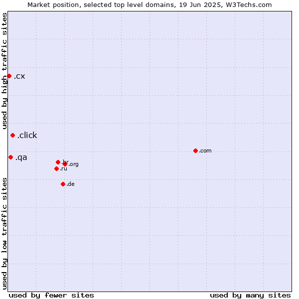 Market position of .click (Click) vs. .qa (Qatar) vs. .cx (Christmas Island)