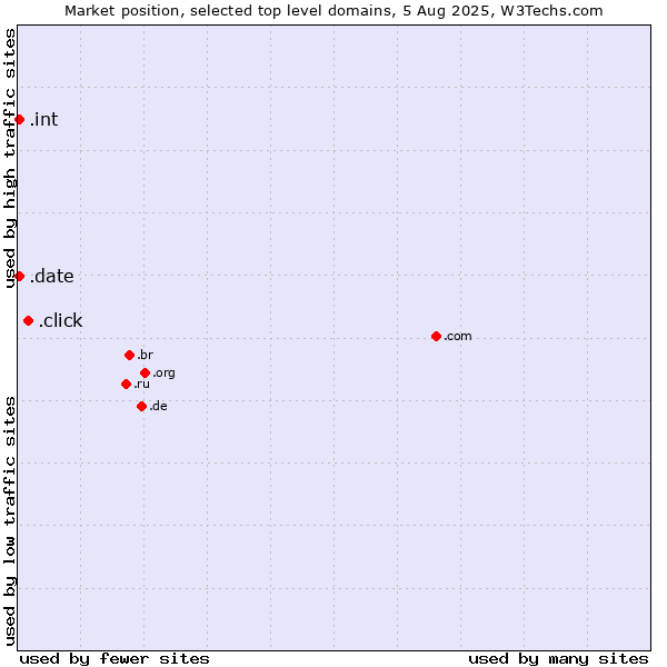 Market position of .click (Click) vs. .date (Online dating industry) vs. .int (International government treaties)