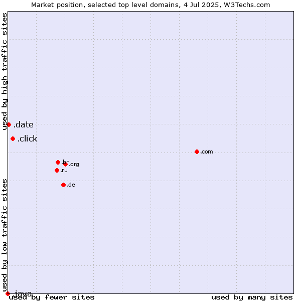 Market position of .click (Click) vs. .date (Online dating industry) vs. .java (Java programming language)