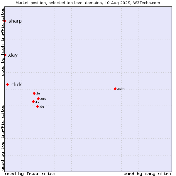 Market position of .click (Click) vs. .day (Day) vs. .sharp (Sharp brand)