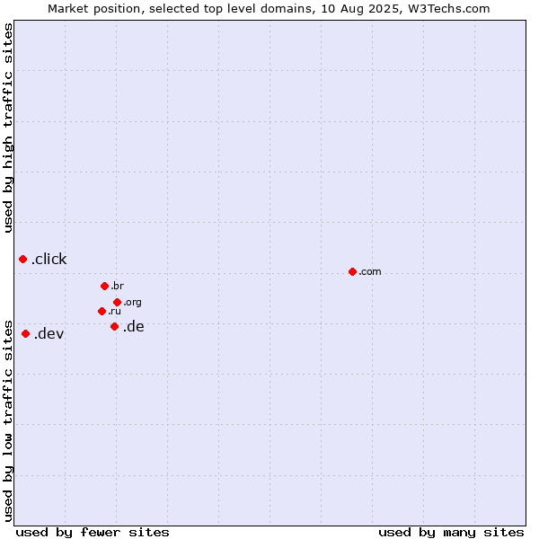 Market position of .de (Germany) vs. .dev (Dev, projects in development) vs. .click (Click)