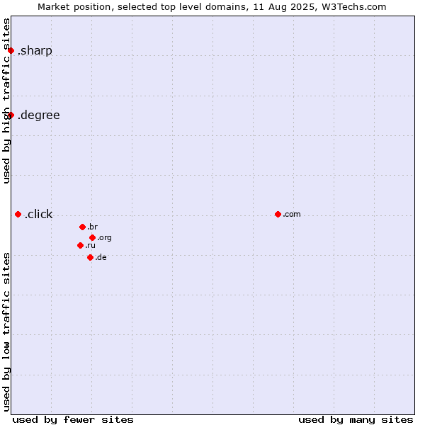 Market position of .click (Click) vs. .degree (Degree) vs. .sharp (Sharp brand)