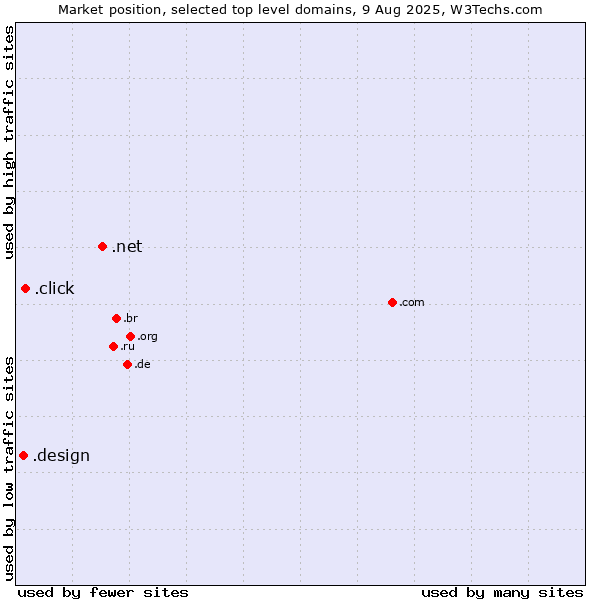 Market position of .net (Network providers) vs. .click (Click) vs. .design (Design)