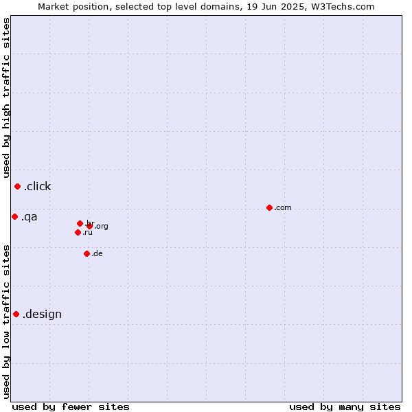 Market position of .click (Click) vs. .design (Design) vs. .qa (Qatar)