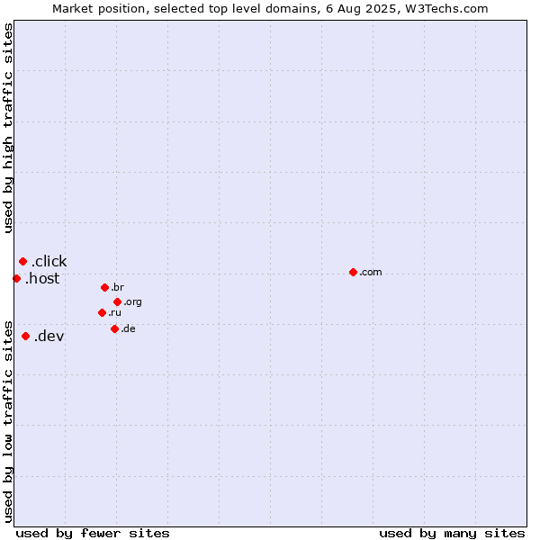 Market position of .dev (Dev, projects in development) vs. .click (Click) vs. .host (Hosting industry)
