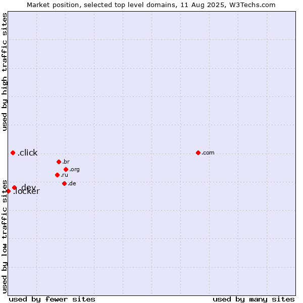 Market position of .dev (Dev, projects in development) vs. .click (Click) vs. .locker (Locker brand)
