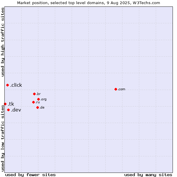 Market position of .dev (Dev, projects in development) vs. .click (Click) vs. .tk (Tokelau)