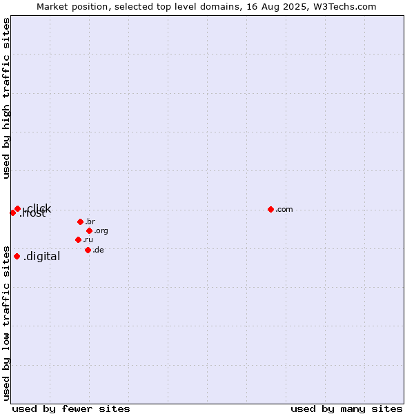 Market position of .click (Click) vs. .digital (Digital) vs. .host (Hosting industry)