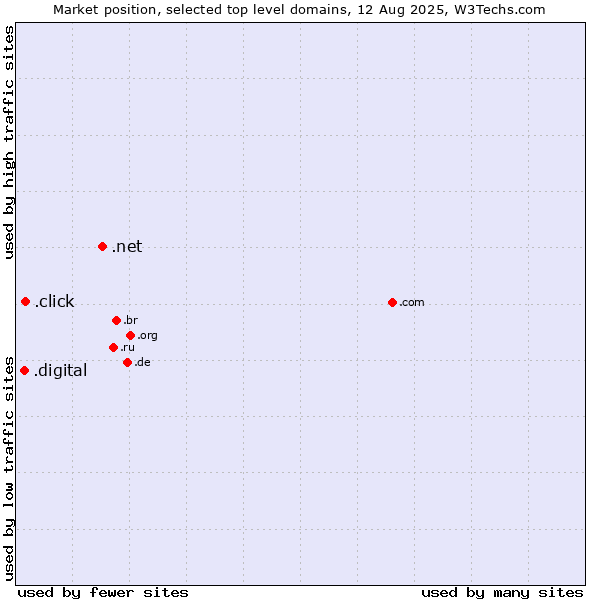 Market position of .net (Network providers) vs. .click (Click) vs. .digital (Digital)